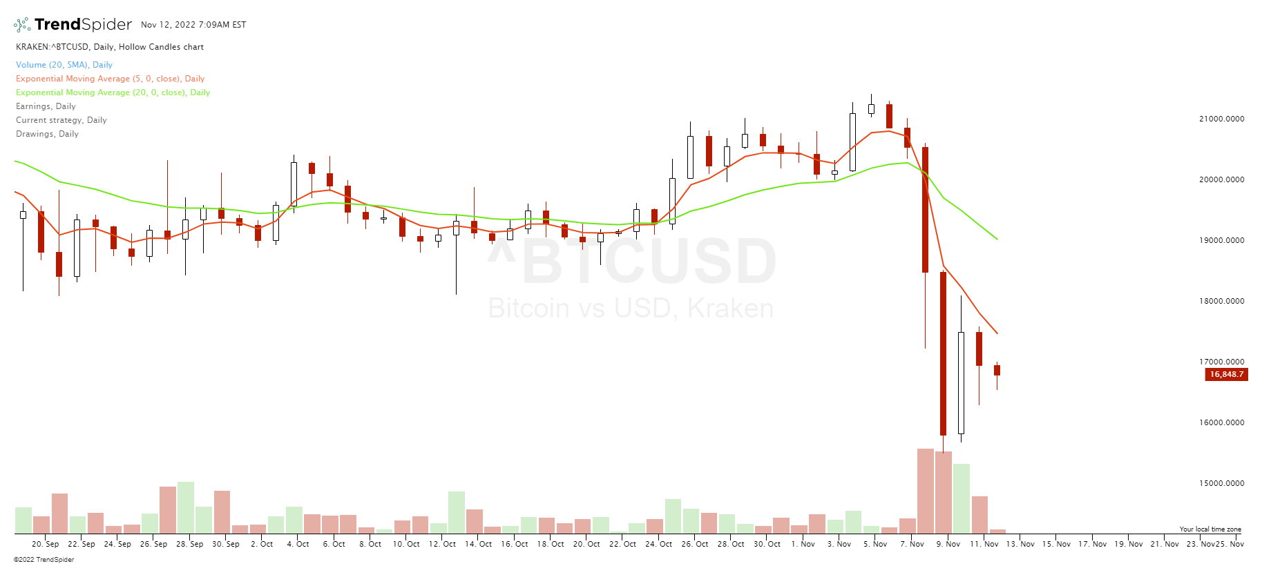 Crypto crash chart